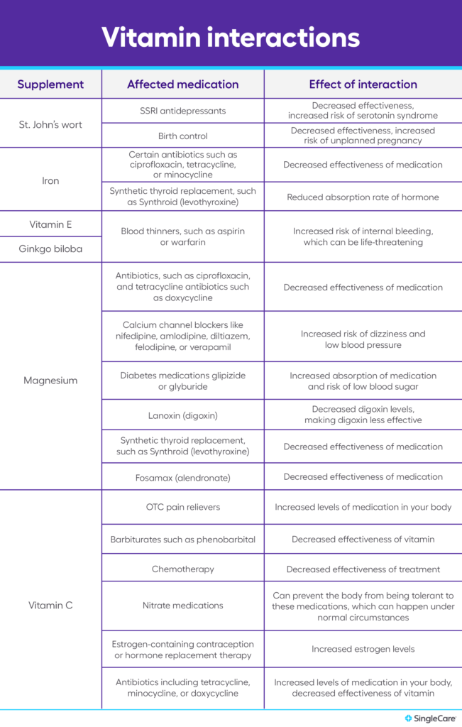 Can Supplements Interact With Prescription Medications Im Taking?