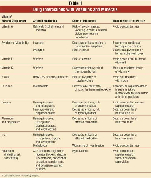 Can Supplements Interact With Prescription Medications Im Taking?